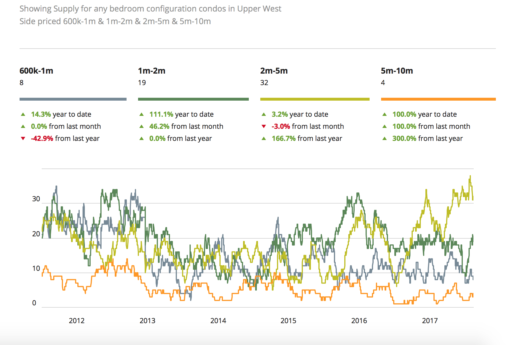 NYC real estate market prices for Upper West Side